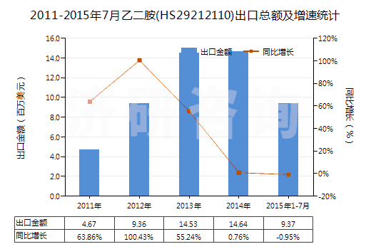 2011-2015年7月乙二胺(HS29212110)出口總額及增速統(tǒng)計